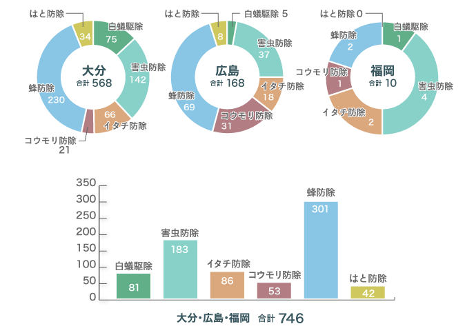 施工実績 日東防疫 害虫駆除と有害獣駆除の専門業者で確実な駆除対策を